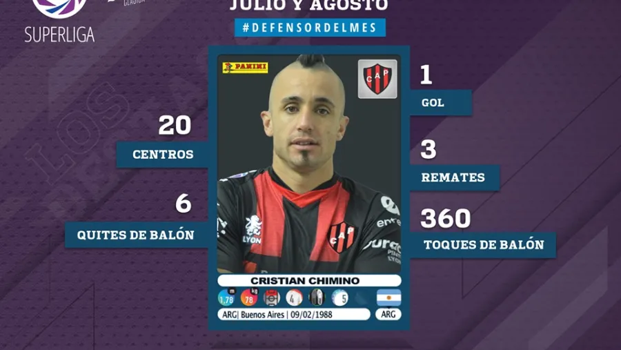 Patronato: Cristian Chimino fue elegido mejor defensor del mes en la Superliga Patronato: Cristian Chimino fue elegido mejor defensor del mes en la Superliga