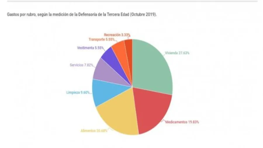 El informe fue realizado por la Defensoría de la Tercera Edad. El informe fue realizado por la Defensoría de la Tercera Edad.
