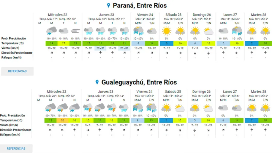 Pronóstico Pronóstico