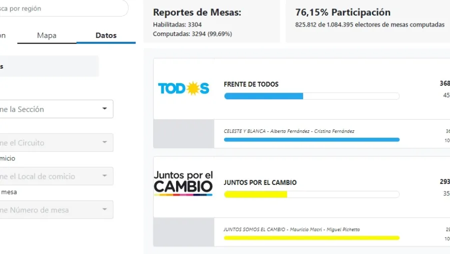Resultados de las PASO Resultados de las PASO