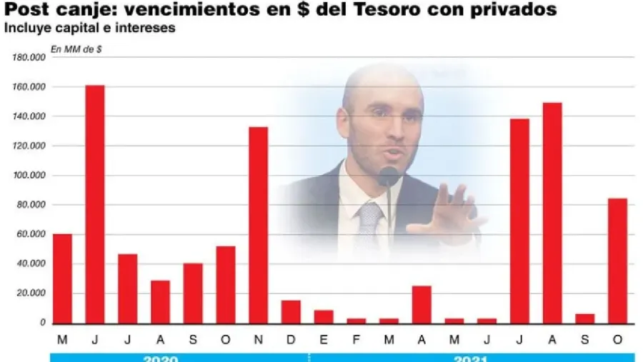 Vencimientos Vencimientos